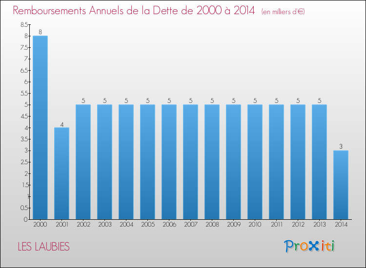 Evolution de l'annuité de la dette pour la commune de LES LAUBIES de 2000 à 2014 Annuités de la dette pour LES LAUBIES de 2000 à 2014