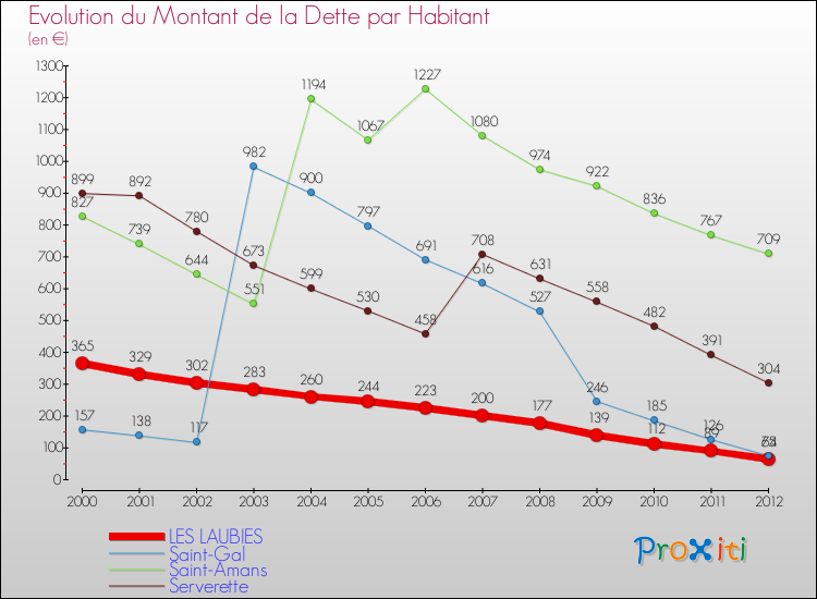 Evolution de la dette par habitant pour la commune de LES LAUBIES et les communes proches de 2000 à 2012 Comparaison de la dette par habitant pour LES LAUBIES et les communes voisines de 2000 à 2012