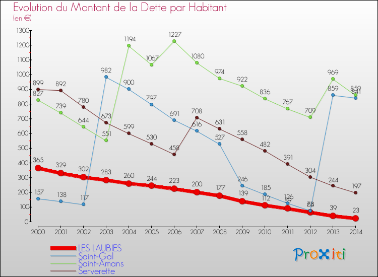 Evolution de la dette par habitant pour la commune de LES LAUBIES et les communes proches de 2000 à 2014 Comparaison de la dette par habitant pour LES LAUBIES et les communes voisines de 2000 à 2014