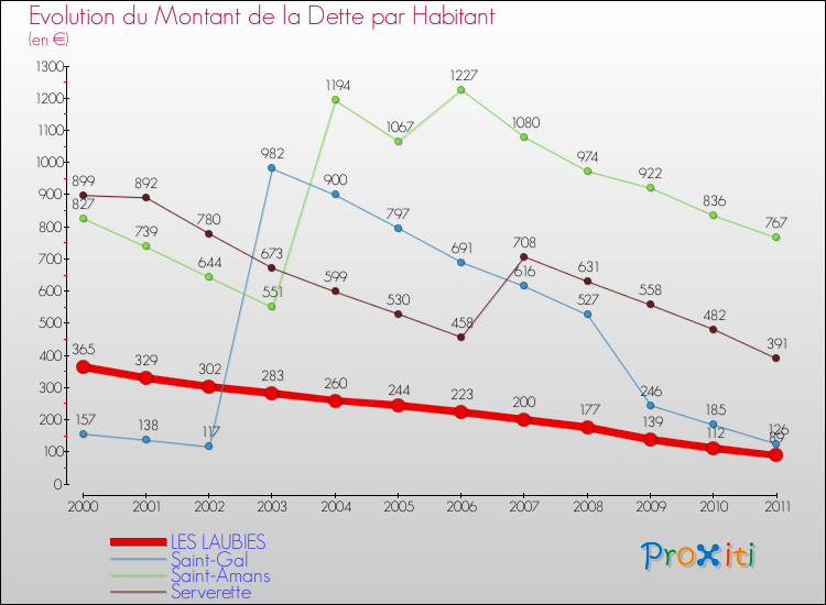 Evolution de la dette par habitant pour la commune de LES LAUBIES et les communes proches Comparaison de la dette par habitant pour LES LAUBIES et les communes voisines