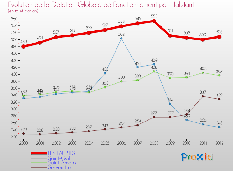 Evolution et montant de la dotation globale de fonctionnement par Habitant pour LES LAUBIES et les communes proches Comparaison des dotations globales de fonctionnement par habitant pour LES LAUBIES et les communes voisines