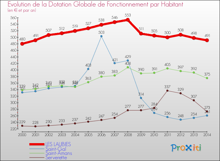 Evolution et montant de la dotation globale de fonctionnement par Habitant pour LES LAUBIES et les communes proches de 2000 à 2014. Comparaison des dotations globales de fonctionnement par habitant pour LES LAUBIES et les communes voisines de 2000 à 2014.
