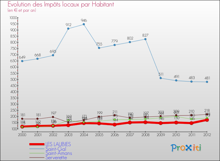 Evolution et montant des impôts locaux par Habitant pour LES LAUBIES et les communes proches Comparaison des impôts locaux par habitant pour LES LAUBIES et les communes voisines