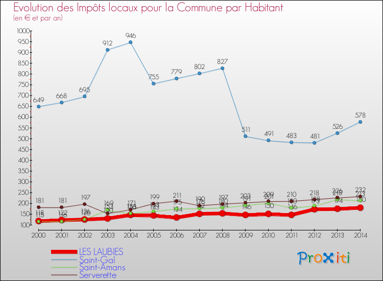 Evolution et montant des impôts locaux par Habitant pour LES LAUBIES et les communes proches de 2000 à 2014 Comparaison des impôts locaux par habitant pour LES LAUBIES et les communes voisines de 2000 à 2014