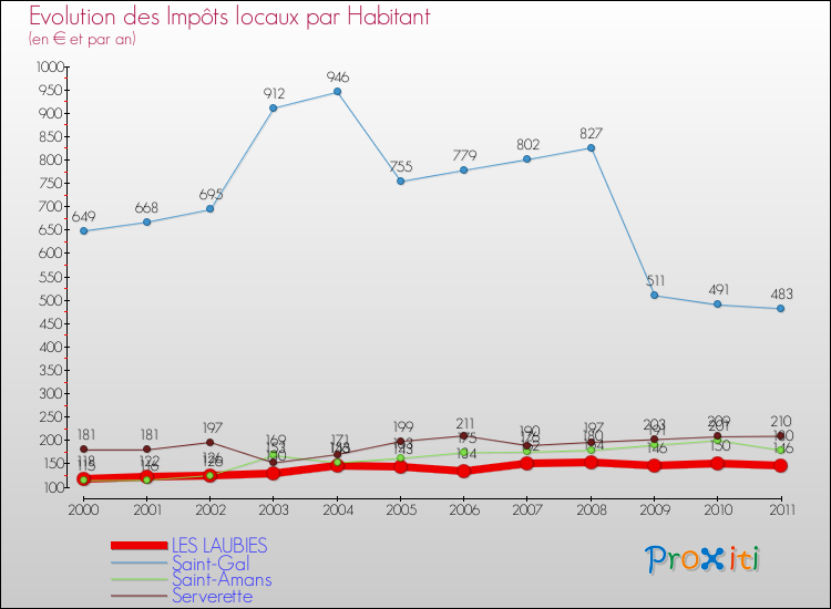 Evolution et montant des impôts locaux par Habitant pour LES LAUBIES et les communes proches Comparaison des impôts locaux par habitant pour LES LAUBIES et les communes voisines