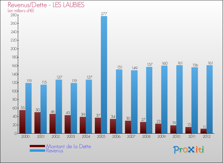 Evolution comparée de la dette et des revenus pour la commune de LES LAUBIES de 2000 à 2012 Comparaison de la dette et des revenus pour LES LAUBIES de 2000 à 2012