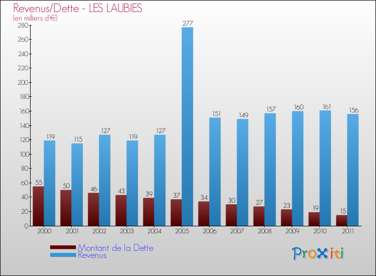 Evolution comparée de la dette et des revenus pour la commune de LES LAUBIES de 2000 à 2011 Comparaison de la dette et des revenus pour LES LAUBIES de 2000 à 2011