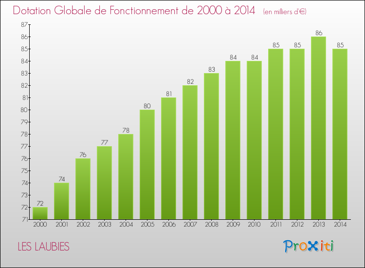 Evolution du montant de la Dotation Globale de Fonctionnement pour la commune de LES LAUBIES de 2000 à 2014 Evolution du montant de la Dotation Globale de Fonctionnement pour LES LAUBIES de 2000 à 2014