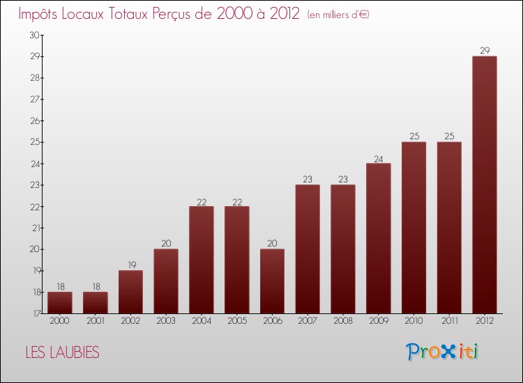 Evolution des Impôts Locaux pour la commune de LES LAUBIES de 2000 à 2012 Evolution des Impôts Locaux pour LES LAUBIES de 2000 à 2012