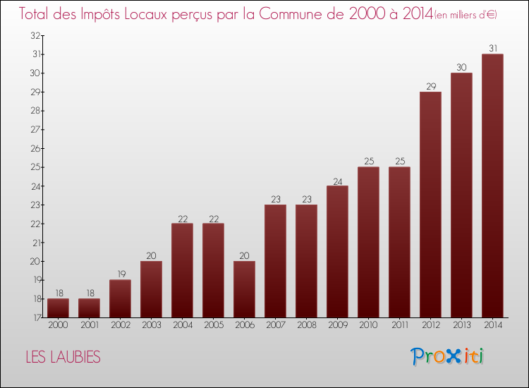 Evolution des Impôts Locaux pour la commune de LES LAUBIES de 2000 à 2014 Evolution des Impôts Locaux pour LES LAUBIES de 2000 à 2014