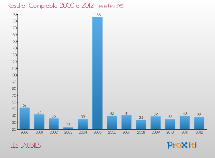 Evolution du résultat comptable pour la commune de LES LAUBIES de 2000 à 2012 Evolution du résultat comptable pour LES LAUBIES de 2000 à 2012
