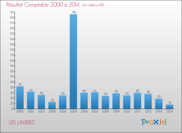 Evolution du résultat comptable pour la commune de LES LAUBIES de 2000 à 2014 Evolution du résultat comptable pour LES LAUBIES de 2000 à 2014