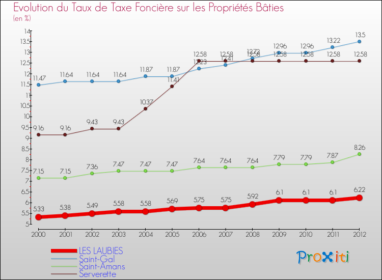 Evolution du taux de la taxe foncière sur le bati pour LES LAUBIES et les communes proches de 2000 à 2012 Comparaison des taux de taxe foncière sur le bati pour LES LAUBIES et les communes voisines de 2000 à 2012