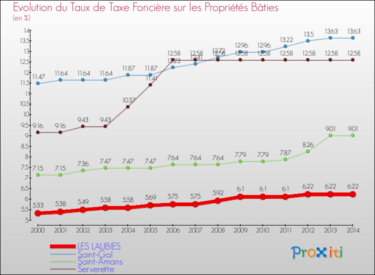 Evolution du taux de la taxe foncière sur le bati pour LES LAUBIES et les communes proches de 2000 à 2014 Comparaison des taux de taxe foncière sur le bati pour LES LAUBIES et les communes voisines de 2000 à 2014