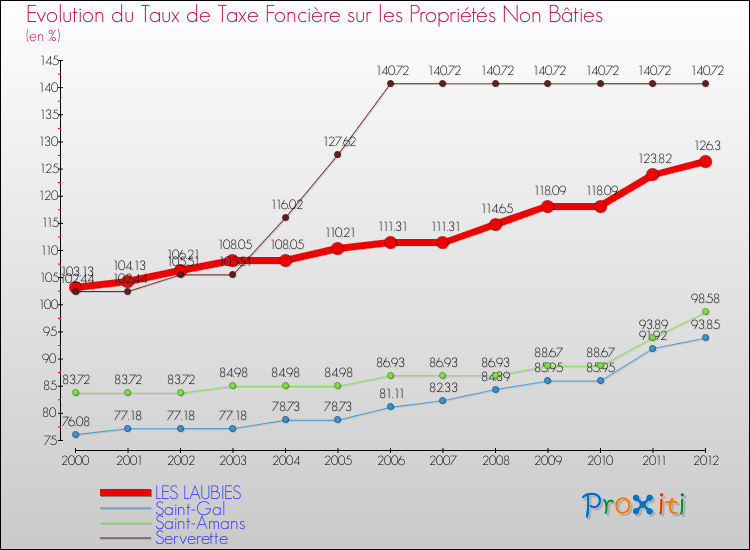 Evolution du taux de la taxe foncière sur les immeubles et terrains non batis pour LES LAUBIES et les communes proches de 2000 à 2012 Comparaison des taux de la taxe foncière sur les immeubles et terrains non batis pour LES LAUBIES et les communes voisines de 2000 à 2012