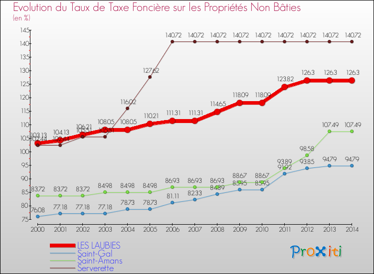 Evolution du taux de la taxe foncière sur les immeubles et terrains non batis pour LES LAUBIES et les communes proches de 2000 à 2014 Comparaison des taux de la taxe foncière sur les immeubles et terrains non batis pour LES LAUBIES et les communes voisines de 2000 à 2014