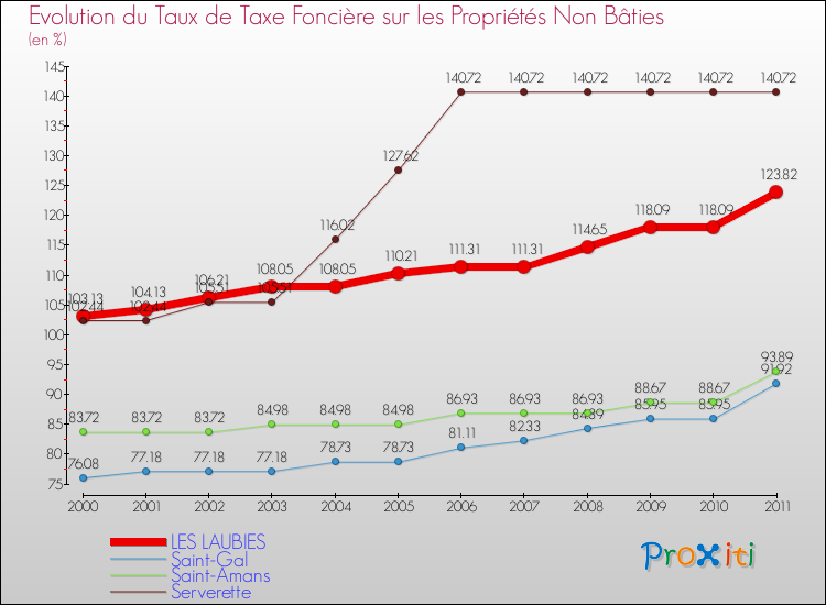 Evolution du taux de la taxe foncière sur les immeubles et terrains non batis pour LES LAUBIES et les communes proches Comparaison des taux de la taxe foncière sur les immeubles et terrains non batis pour LES LAUBIES et les communes voisines