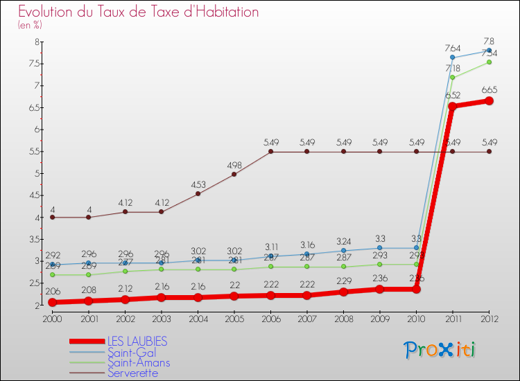 Evolution du taux de la taxe d'habitation pour LES LAUBIES et les communes proches Comparaison des taux de la taxe d'habitation pour LES LAUBIES et les communes voisines