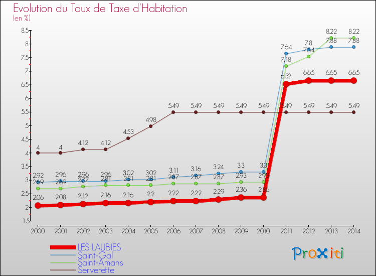 Evolution du taux de la taxe d'habitation pour LES LAUBIES et les communes proches de 2000 à 2014 Comparaison des taux de la taxe d'habitation pour LES LAUBIES et les communes voisines de 2000 à 2014