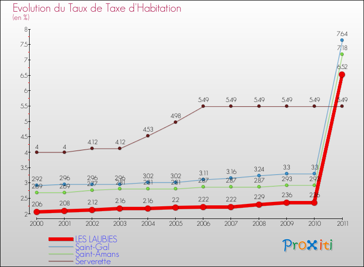 Evolution du taux de la taxe d'habitation pour LES LAUBIES et les communes proches Comparaison des taux de la taxe d'habitation pour LES LAUBIES et les communes voisines