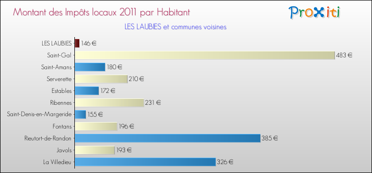 Montant des impôts locaux par Habitant pour LES LAUBIES et les communes proches Comparaison des impôts locaux par habitant pour LES LAUBIES et les communes voisines
