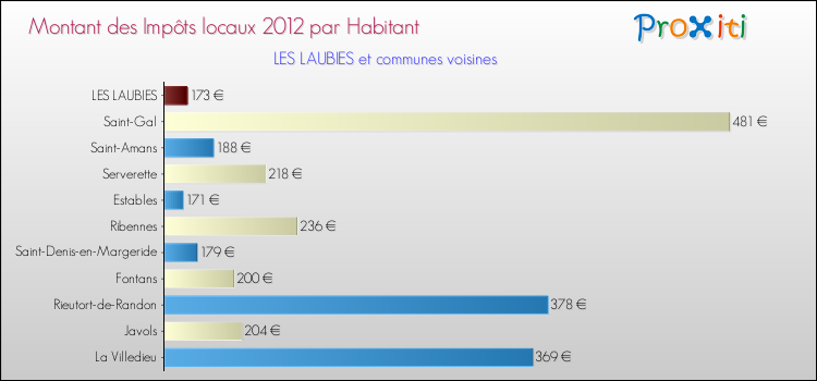 Montant des impôts locaux par Habitant pour LES LAUBIES et les communes proches Comparaison des impôts locaux par habitant pour LES LAUBIES et les communes voisines