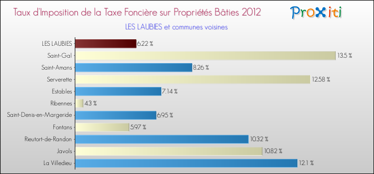 Taux d'imposition de la taxe foncière sur le bati 2012 pour LES LAUBIES et les communes proches Comparaison des taux d'imposition de la taxe foncière sur le bati 2012 pour LES LAUBIES et les communes voisines