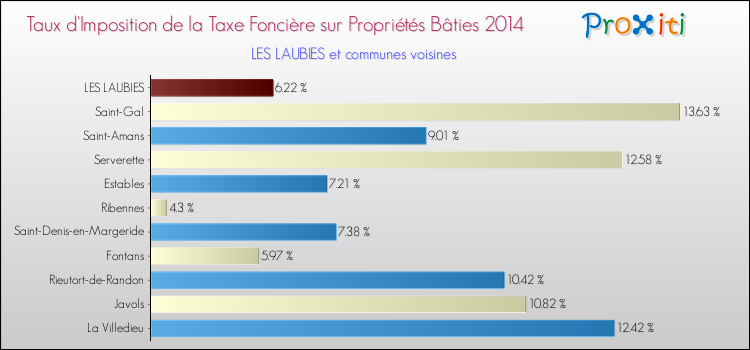 Taux d'imposition de la taxe foncière sur le bati 2014 pour LES LAUBIES et les communes proches Comparaison des taux d'imposition de la taxe foncière sur le bati 2014 pour LES LAUBIES et les communes voisines