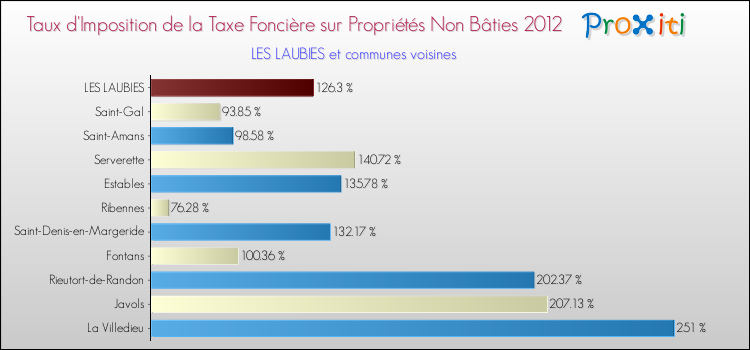 Taux d'imposition de la taxe foncière sur les immeubles et terrains non batis 2012 pour LES LAUBIES et les communes proches Comparaison des taux d'imposition de la taxe foncière sur les immeubles et terrains non batis 2012 pour LES LAUBIES et les communes voisines