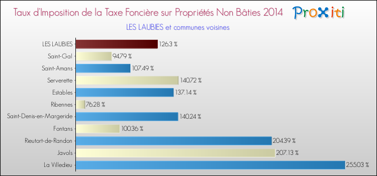 Taux d'imposition de la taxe foncière sur les immeubles et terrains non batis 2014 pour LES LAUBIES et les communes proches Comparaison des taux d'imposition de la taxe foncière sur les immeubles et terrains non batis 2014 pour LES LAUBIES et les communes voisines