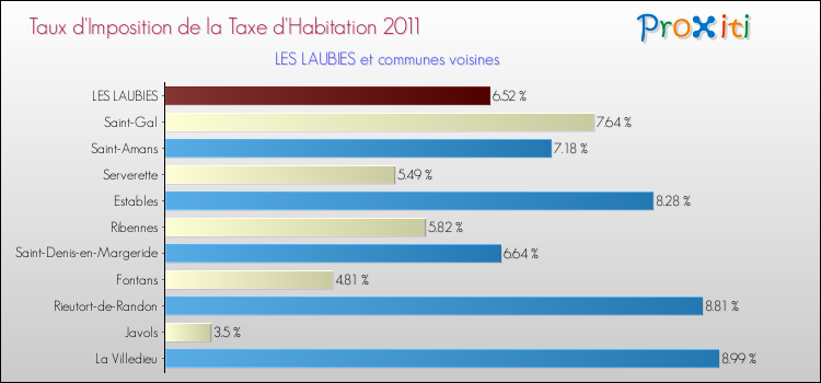 Taux d'imposition de la taxe d'habitation 2011 pour LES LAUBIES et les communes proches Comparaison des taux d'imposition de la taxe d'habitation 2011 pour LES LAUBIES et les communes voisines