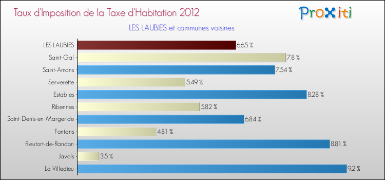 Taux d'imposition de la taxe d'habitation 2012 pour LES LAUBIES et les communes proches Comparaison des taux d'imposition de la taxe d'habitation 2012 pour LES LAUBIES et les communes voisines