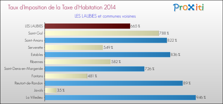 Taux d'imposition de la taxe d'habitation 2014 pour LES LAUBIES et les communes proches Comparaison des taux d'imposition de la taxe d'habitation 2014 pour LES LAUBIES et les communes voisines