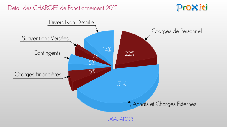 Décomposition des Charges de Fonctionnement 2012 de la commune de LAVAL-ATGER Charges de Fonctionnement 2012 pour la commune de LAVAL-ATGER