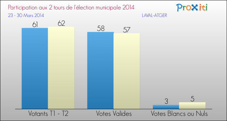 Participation comparée des 2 tours des Elections Municipales 2014 de la commune de LAVAL-ATGER Elections Municipales 2014 - Participation comparée des 2 tours pour la commune de LAVAL-ATGER