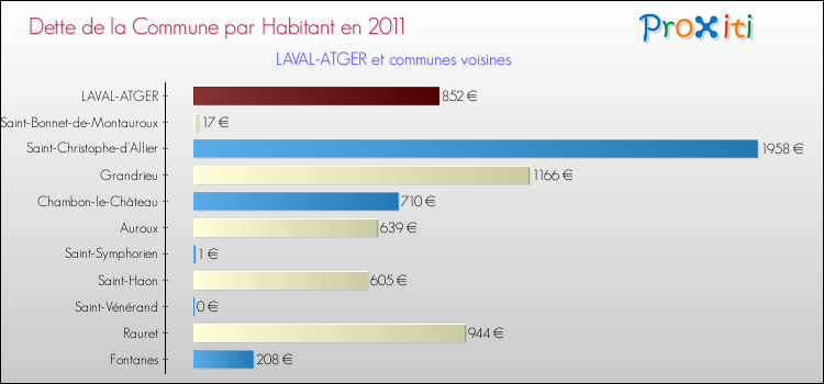 Dette par habitant de la commune en 2011 pour LAVAL-ATGER et les communes proches Comparaison de la dette par habitant de la commune en 2011 pour LAVAL-ATGER et les communes voisines