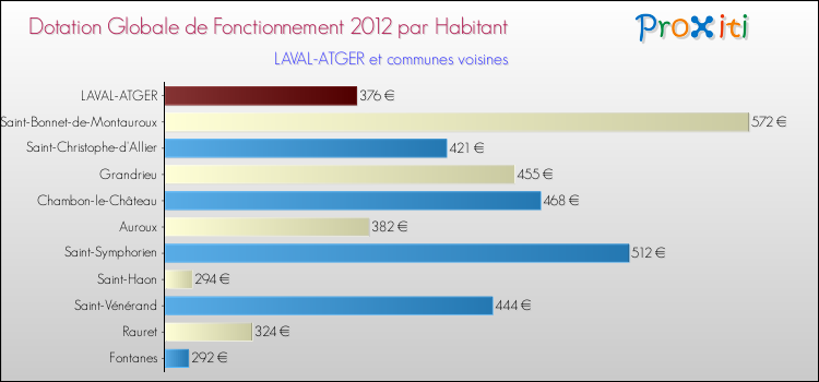 Montant des dotations globales de fonctionnement DGF par Habitant pour LAVAL-ATGER et les communes proches Comparaison des des dotations globales de fonctionnement DGF par habitant pour LAVAL-ATGER et les communes voisines