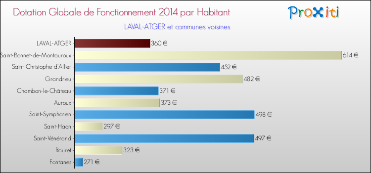 Montant des dotations globales de fonctionnement DGF par Habitant pour LAVAL-ATGER et les communes proches en 2014. Comparaison des des dotations globales de fonctionnement DGF par habitant pour LAVAL-ATGER et les communes voisines en 2014.