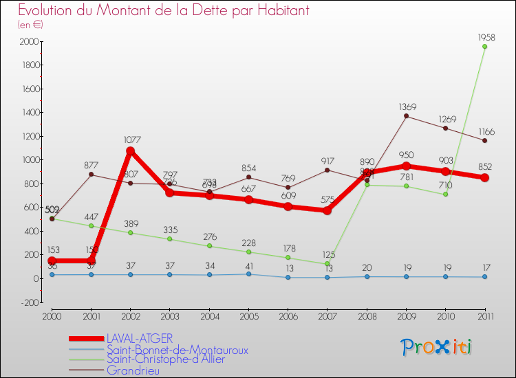 Evolution de la dette par habitant pour la commune de LAVAL-ATGER et les communes proches Comparaison de la dette par habitant pour LAVAL-ATGER et les communes voisines