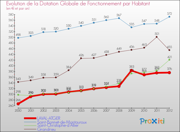 Evolution et montant de la dotation globale de fonctionnement par Habitant pour LAVAL-ATGER et les communes proches Comparaison des dotations globales de fonctionnement par habitant pour LAVAL-ATGER et les communes voisines