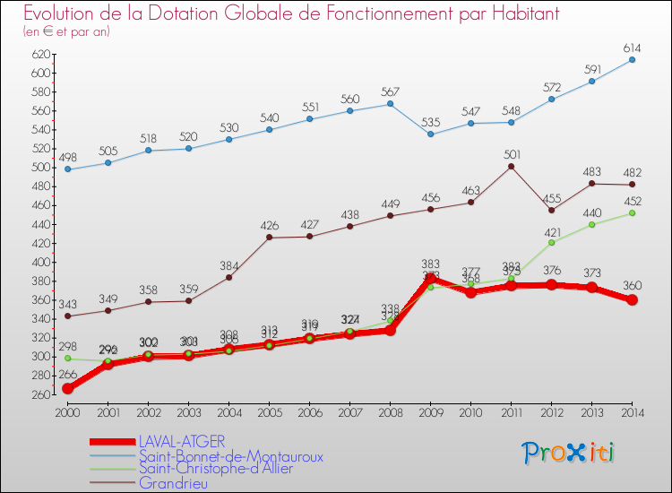 Evolution et montant de la dotation globale de fonctionnement par Habitant pour LAVAL-ATGER et les communes proches de 2000 à 2014. Comparaison des dotations globales de fonctionnement par habitant pour LAVAL-ATGER et les communes voisines de 2000 à 2014.