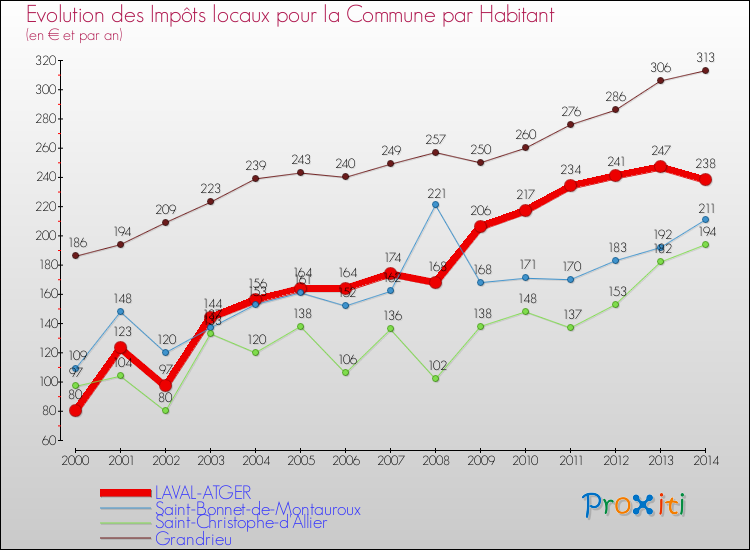 Evolution et montant des impôts locaux par Habitant pour LAVAL-ATGER et les communes proches de 2000 à 2014 Comparaison des impôts locaux par habitant pour LAVAL-ATGER et les communes voisines de 2000 à 2014