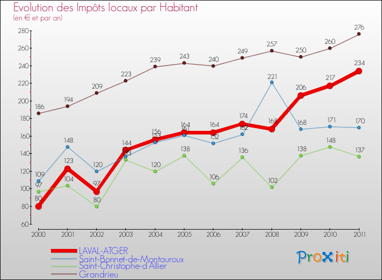 Evolution et montant des impôts locaux par Habitant pour LAVAL-ATGER et les communes proches Comparaison des impôts locaux par habitant pour LAVAL-ATGER et les communes voisines