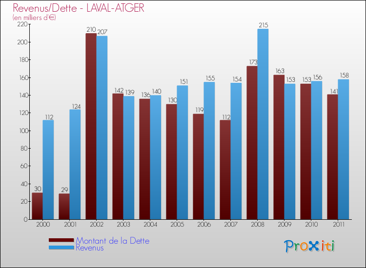 Evolution comparée de la dette et des revenus pour la commune de LAVAL-ATGER de 2000 à 2011 Comparaison de la dette et des revenus pour LAVAL-ATGER de 2000 à 2011