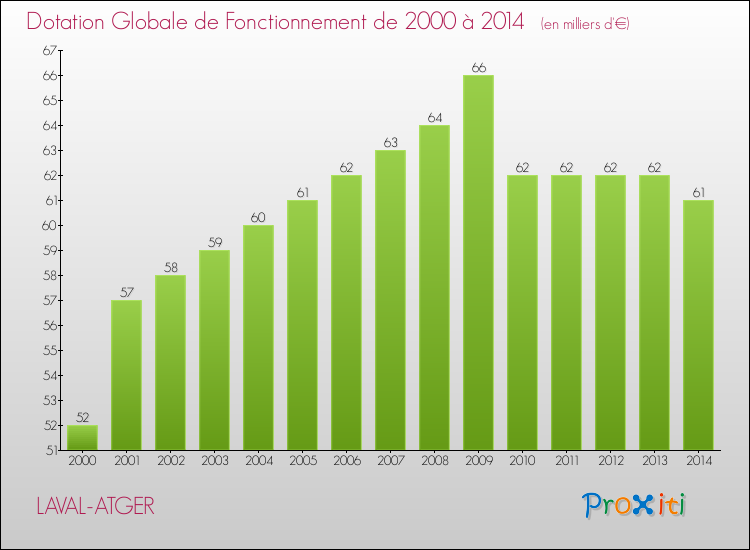 Evolution du montant de la Dotation Globale de Fonctionnement pour la commune de LAVAL-ATGER de 2000 à 2014 Evolution du montant de la Dotation Globale de Fonctionnement pour LAVAL-ATGER de 2000 à 2014