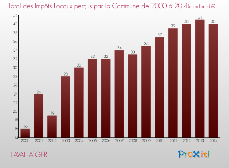 Evolution des Impôts Locaux pour la commune de LAVAL-ATGER de 2000 à 2014 Evolution des Impôts Locaux pour LAVAL-ATGER de 2000 à 2014