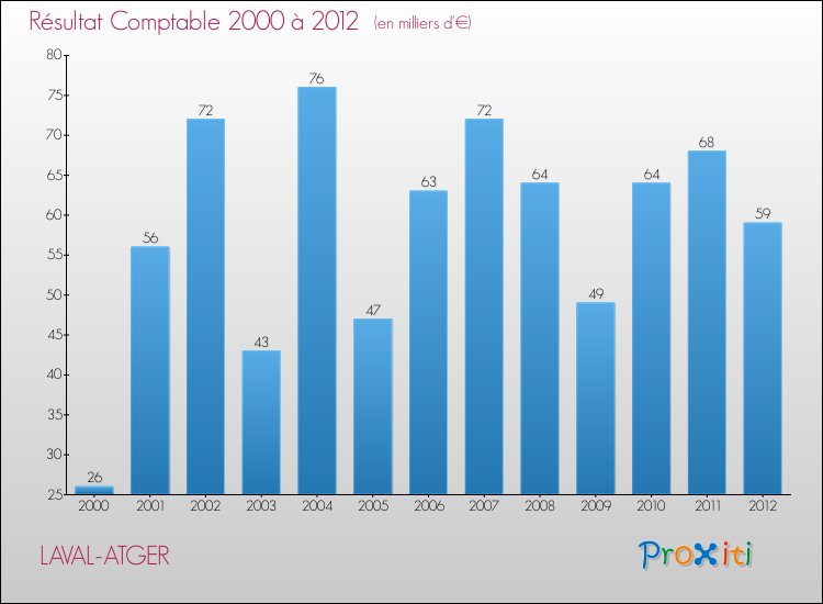 Evolution du résultat comptable pour la commune de LAVAL-ATGER de 2000 à 2012 Evolution du résultat comptable pour LAVAL-ATGER de 2000 à 2012