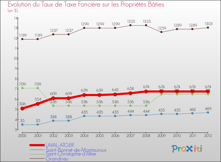 Evolution du taux de la taxe foncière sur le bati pour LAVAL-ATGER et les communes proches de 2000 à 2012 Comparaison des taux de taxe foncière sur le bati pour LAVAL-ATGER et les communes voisines de 2000 à 2012
