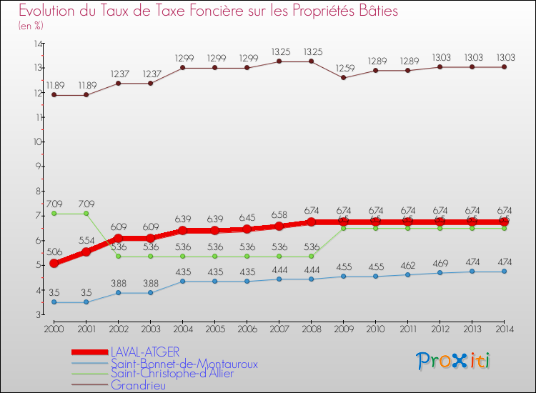 Evolution du taux de la taxe foncière sur le bati pour LAVAL-ATGER et les communes proches de 2000 à 2014 Comparaison des taux de taxe foncière sur le bati pour LAVAL-ATGER et les communes voisines de 2000 à 2014