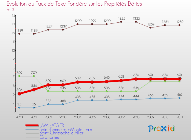 Evolution du taux de la taxe foncière sur le bati pour LAVAL-ATGER et les communes proches Comparaison des taux de taxe foncière sur le bati pour LAVAL-ATGER et les communes voisines